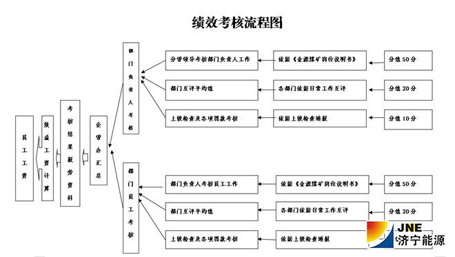 金源煤矿全员业绩考核流程图（徐帅）_副本.jpg