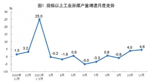 煤炭工业网丨1-11月份全国原煤产量36.7亿吨 同比增长4.2%
